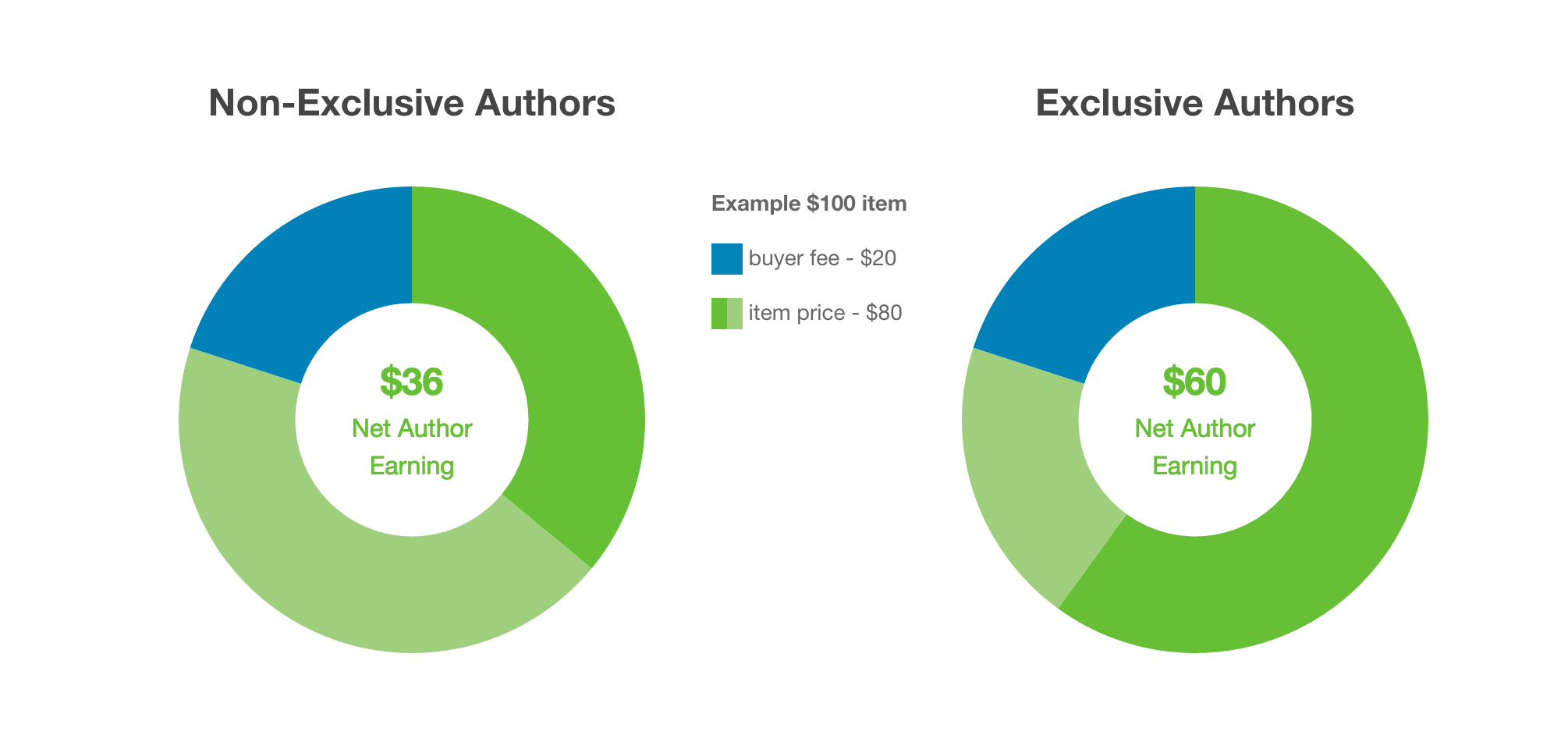 Envato’s payout from a $100 sale is $60 for exclusive and $36 for non-exclusive authors