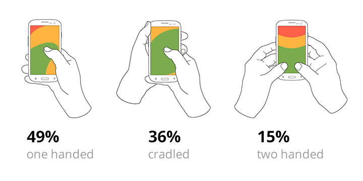 Basic ways of how people are holding their phones. Research by Steven Hoober