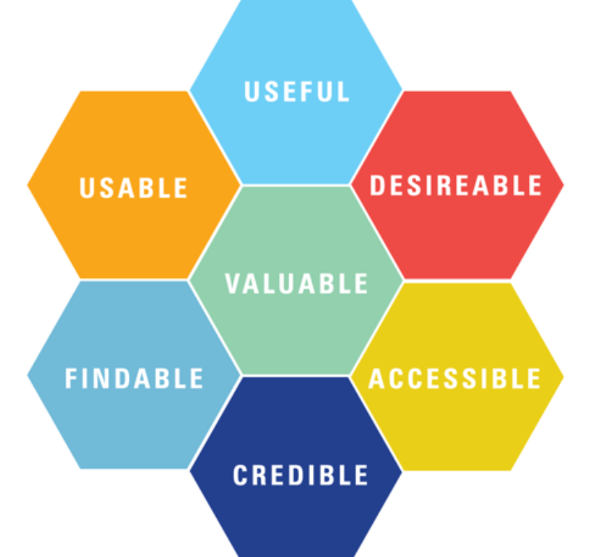 user experience design graph