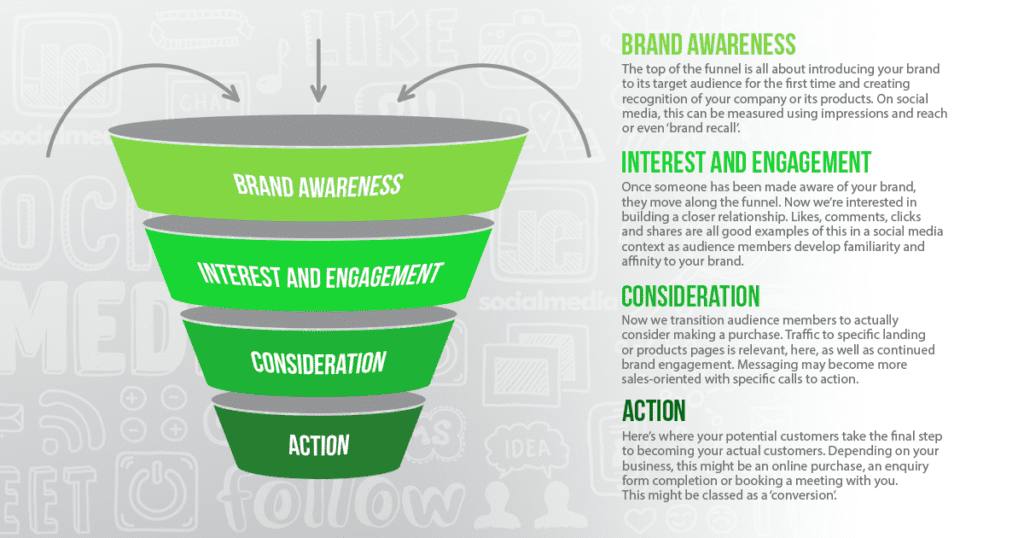 How to Build and Optimize a Social Media Conversion Funnel