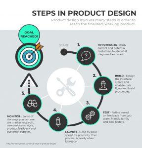 Bad Infographics: 6 Common Design Mistakes Ruining Your Infographics: well-designed process infographic