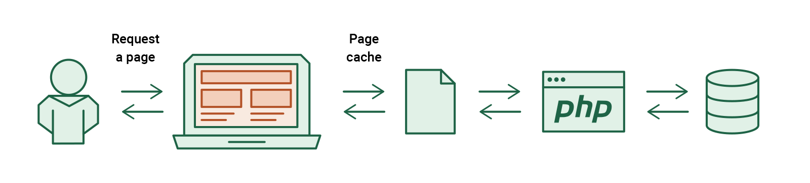 How hosting server speed affects SEO ranking of a website: Enable full-page caching