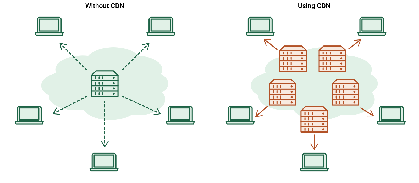 How hosting server speed affects SEO ranking of a website: CDN and without CDN