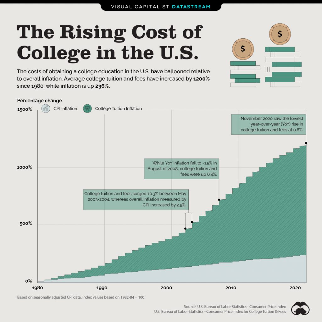 Bad Infographic Examples