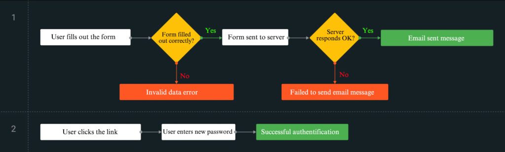 Password reset scenario diagram
