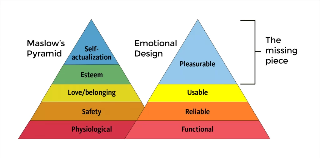 The pyramid of needs solved by emotional design