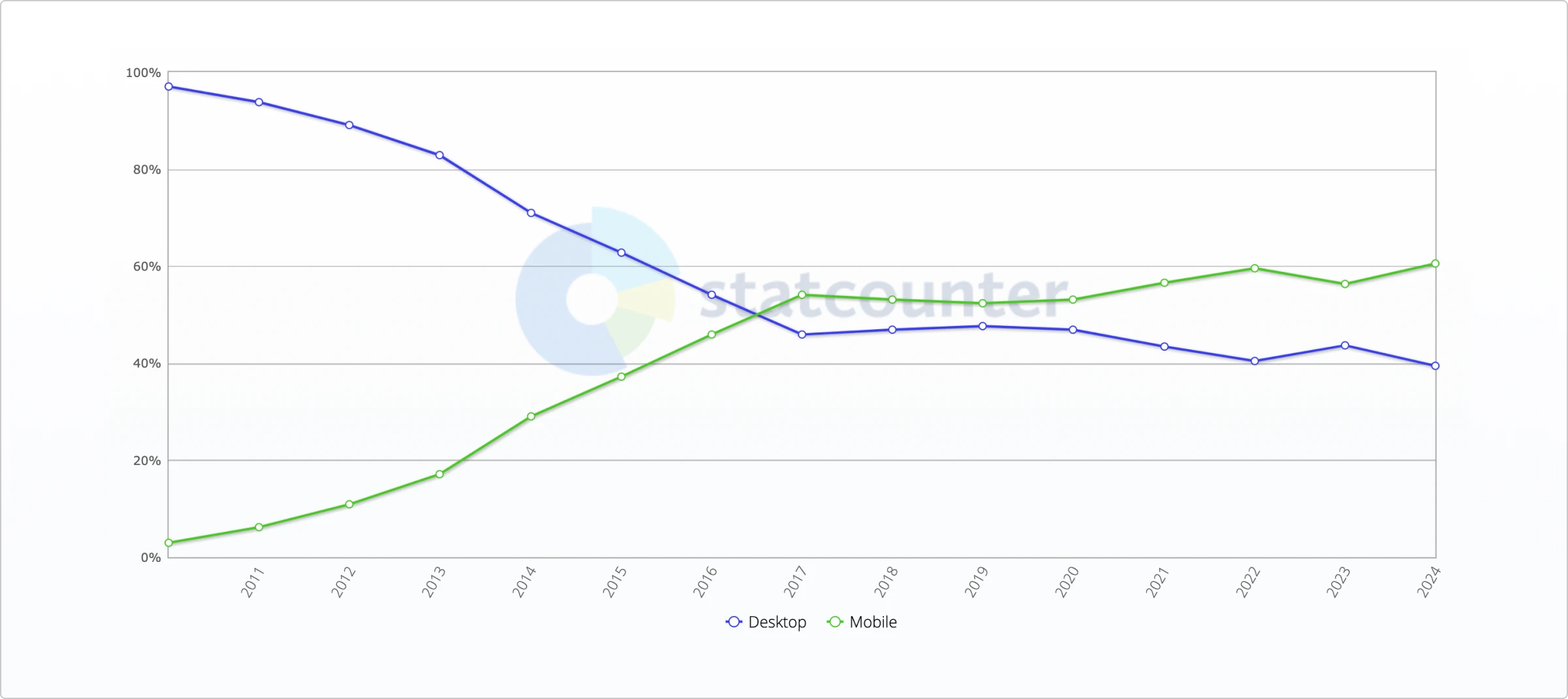 Desktop vs Mobile Market Share Worldwide