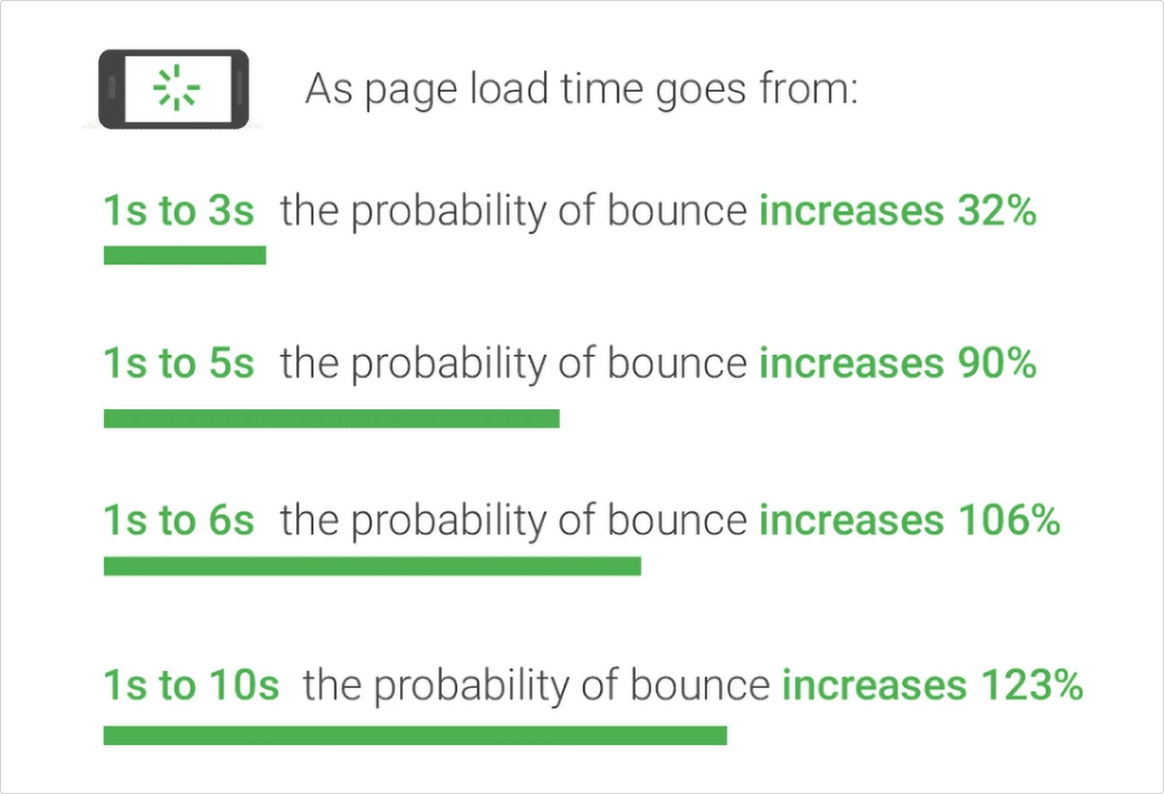 Google report how website speed impacts bounce rates