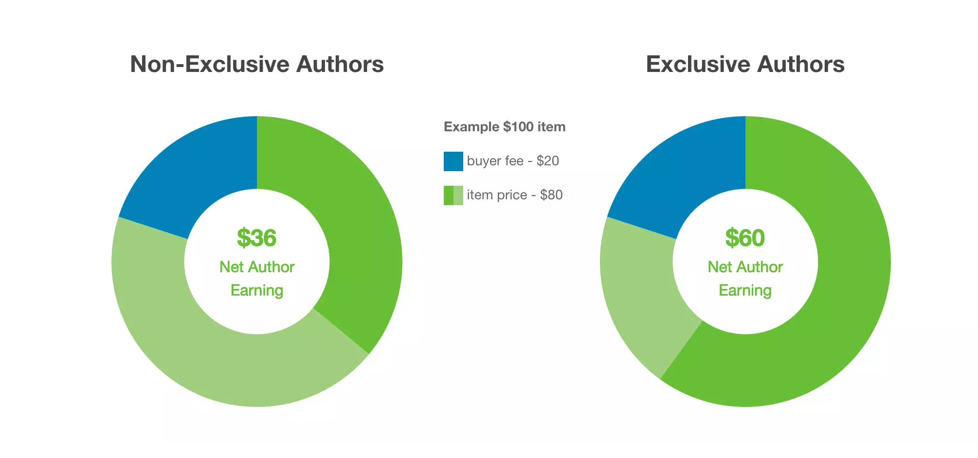 Envato’s payout from a $100 sale is $60 for exclusive and $36 for non-exclusive authors