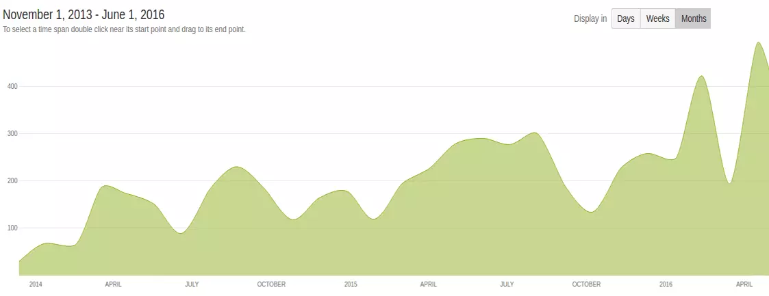 monthscommits1