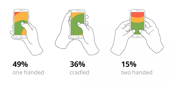 Basic ways of how people are holding their phones. Research by Steven Hoober