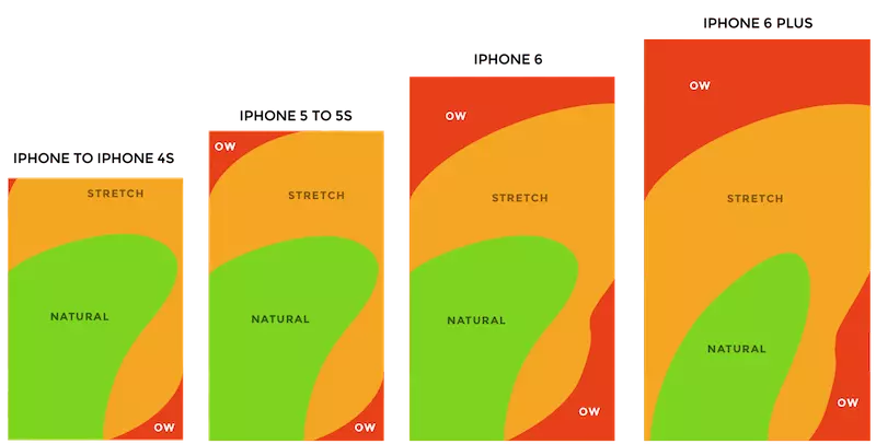 Thumb zones. According to the observation by Scott Hurff