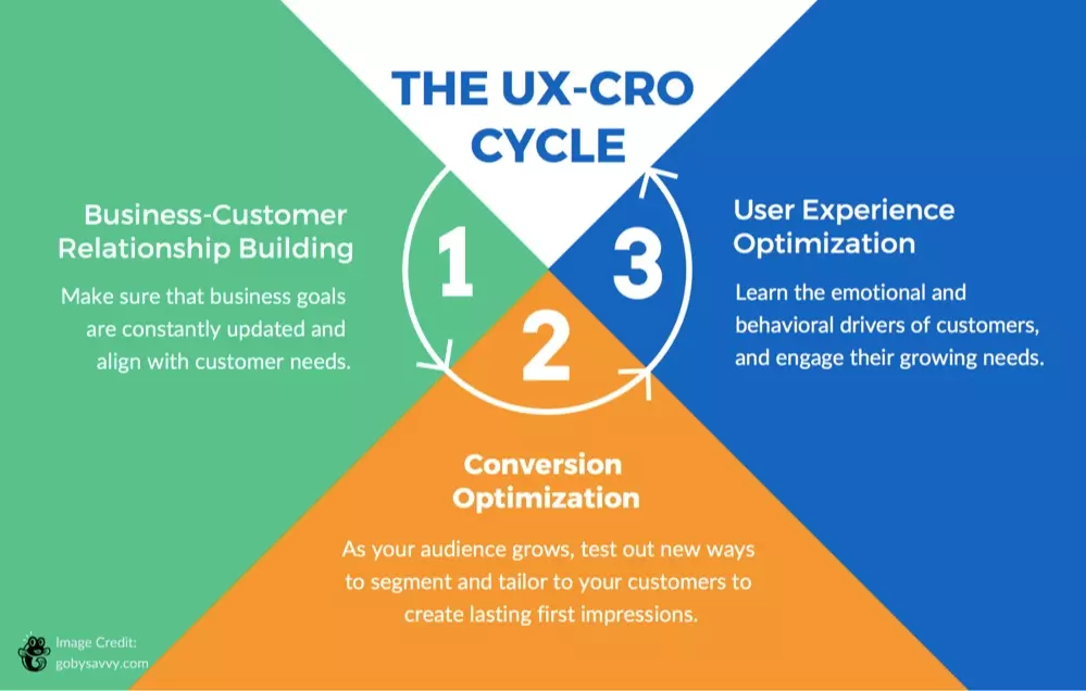 ux design and conversion rates article