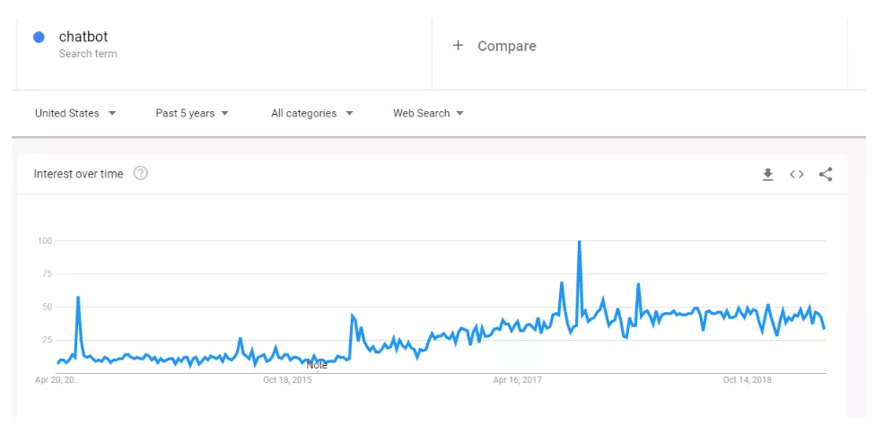 chatbot trend